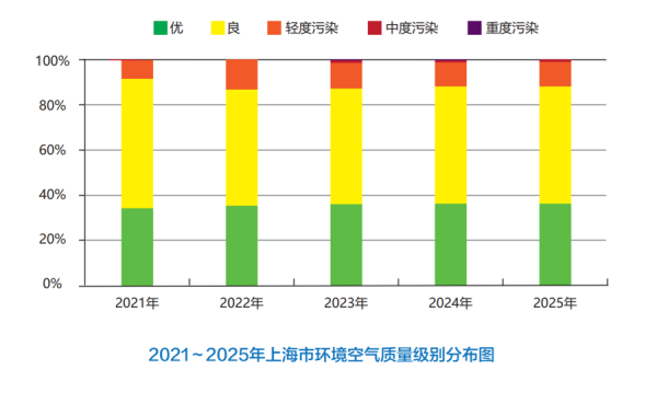 世界杯官方入口 上海发布生态环境气象公报，发现两个新物种